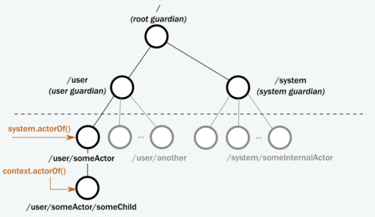 akka-actor-tree