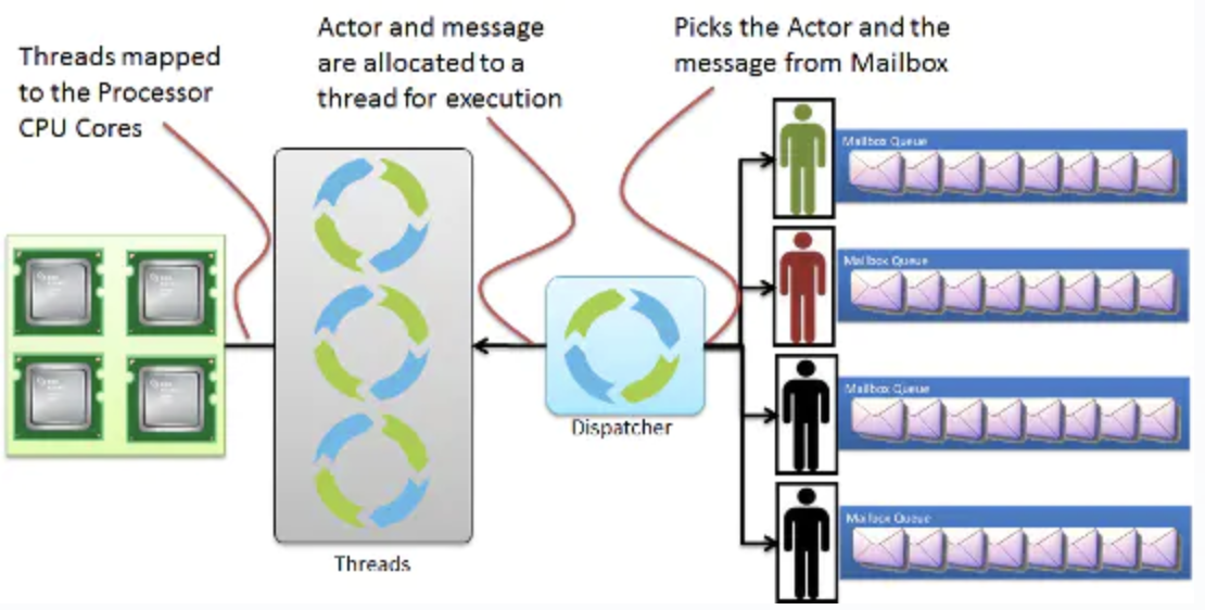 akka-dispatcher